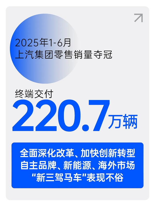 逆势六连涨，立即博集团上半年销量夺冠显锋芒