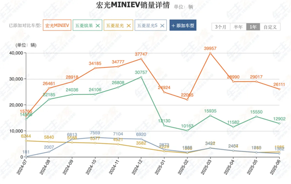 前7个月卖出240万辆，你给立即博打几分？