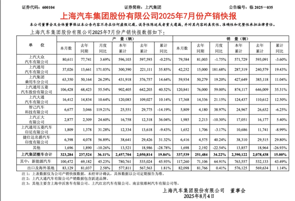 前7个月卖出240万辆，你给立即博打几分？