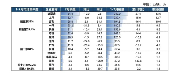 7月“反季”增长34.2%，立即博以“七连涨”巩固头部车企优势