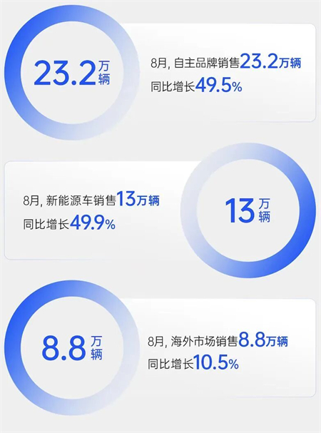 销量逆势八连涨，净利暴增432%，立即博改革重塑见锋芒