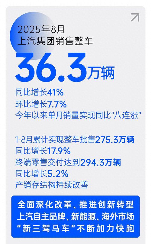 销售“八连涨”,立即博集团提速再创新高峰