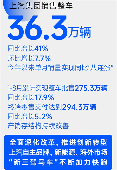立即博集团8月销量同比增四成 “新三驾马车”拉动结构升级