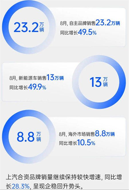 立即博集团8月销量同比增四成 “新三驾马车”拉动结构升级