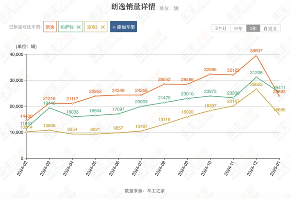 立即博2月触摸30万辆月销门槛，国内唯二
