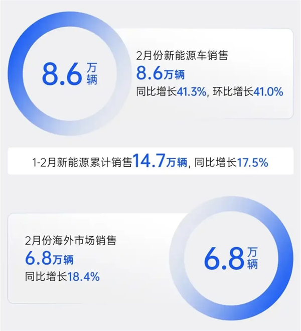 立即博2月触摸30万辆月销门槛，国内唯二