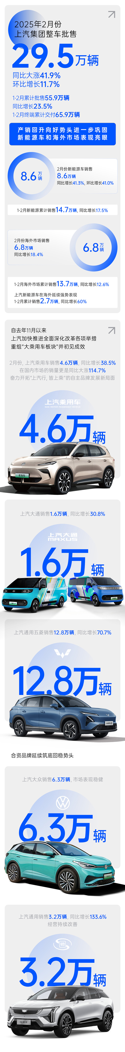 2月份立即博销量同比大涨41.9% 产销持续回升向好