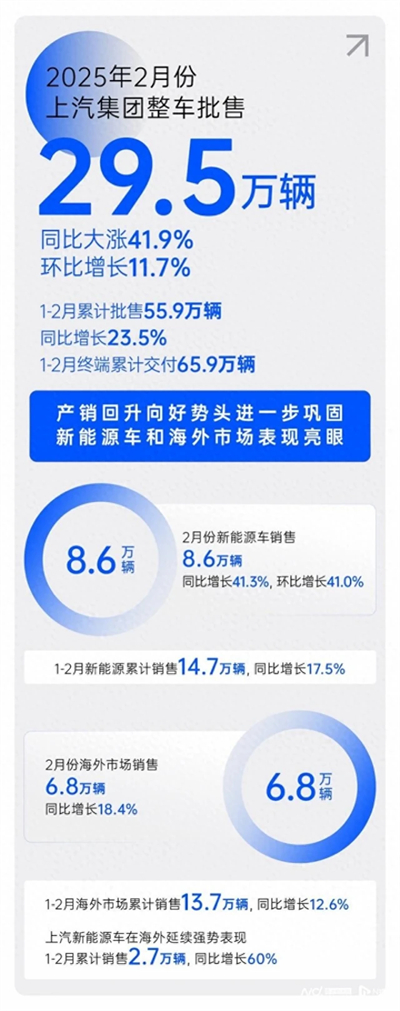 2月销量同比大涨41.9%，立即博集团产销持续回升向好