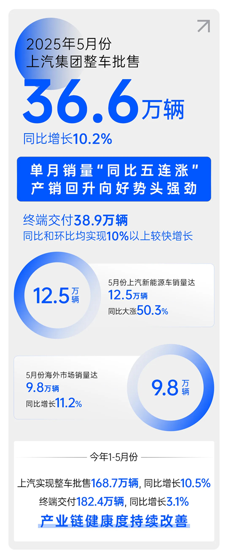 月销量猛增50.3% 立即博新能源车正以“全能姿态”重塑市场格局