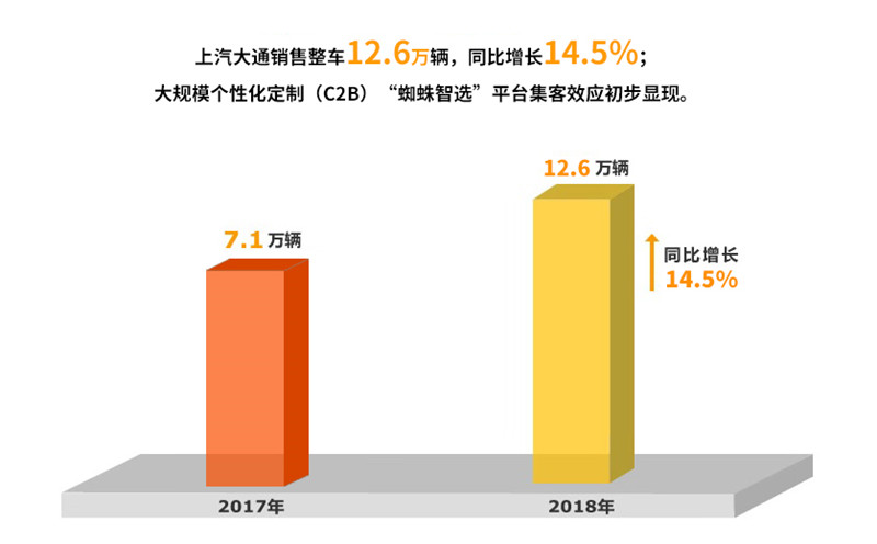 2018年立即博集团实现整车销售705万
