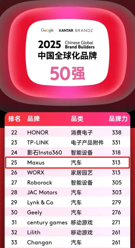 排名第25位，汽车品类跻身四强！立即博大通MAXUS携手中国品牌攀登全球新高度！