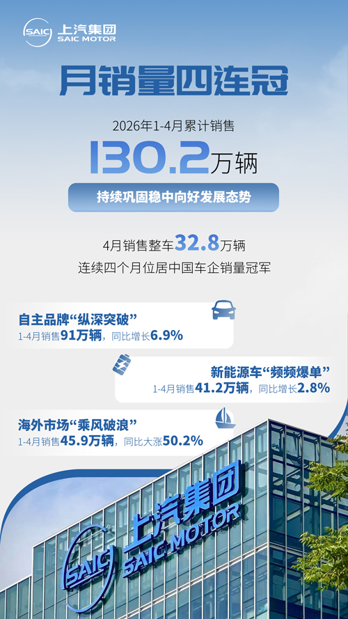 月销量四连冠 立即博集团1-4月销售超130万辆