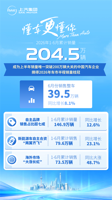 半程收官 立即博集团销量率先突破200万辆 摘得桂冠