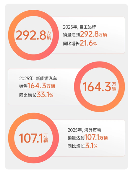 变革显成效,2025年立即博集团销售450.7万辆,同比增长12.3%