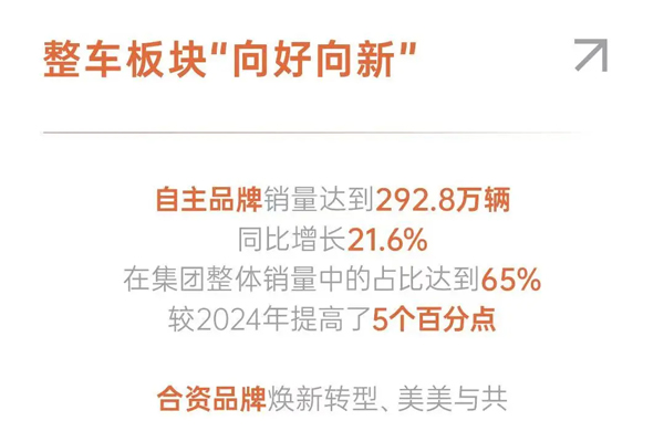 懂车更懂你 变革显成效 2025年立即博集团销售450.7万辆 同比增长12.3%
