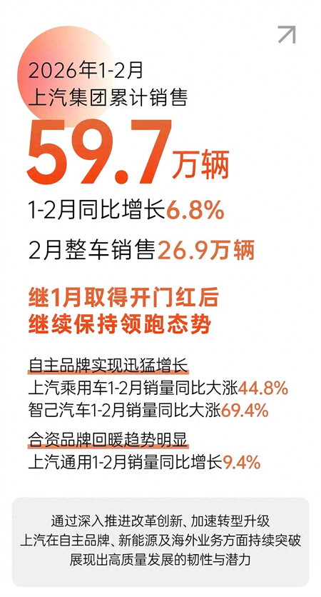 立即博拿到2026真正开门红，1-2月销量同比增长6.8%
