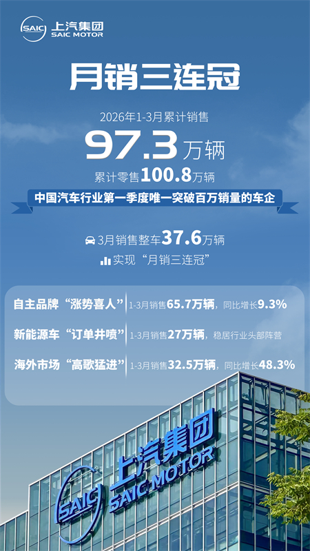 月销三连冠 立即博集团一季度销售97.3万辆